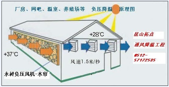 排风降温系统